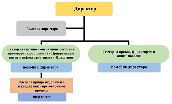 Организациона структура